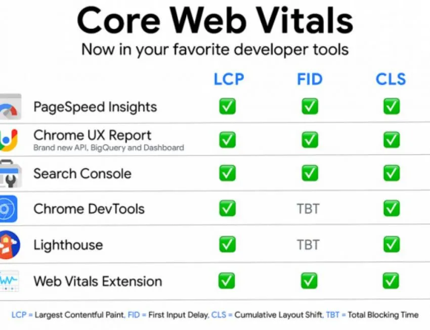 Система оценки Core Web Vitals стартует уже в мае