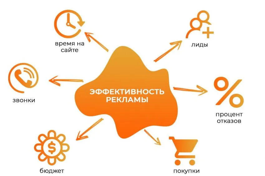 «Яндекс» упростил оценку эффективности рекламы за счет учета переходов со всех устройств