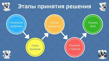 Новое исследование показало, что отзывы остаются ключевым фактором при принятии решения о покупке