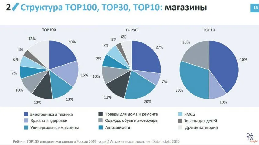 Data Insight опубликован отчет за 2020 год по интернет-магазинам