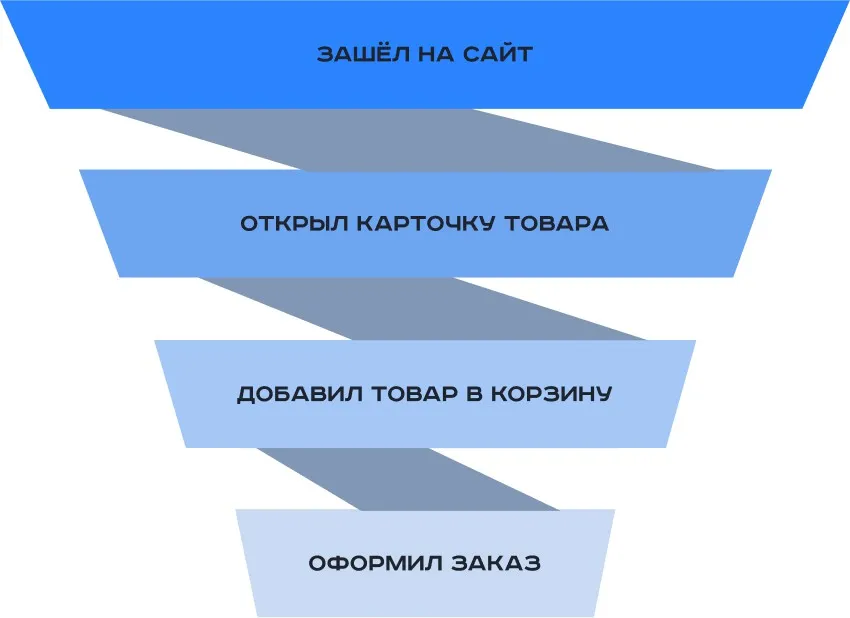 Повышение конверсии сайта