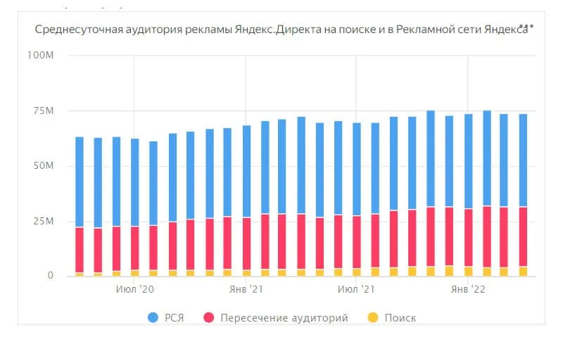 Среднесуточная аудитория «Яндекса» (РСЯ + поиск)