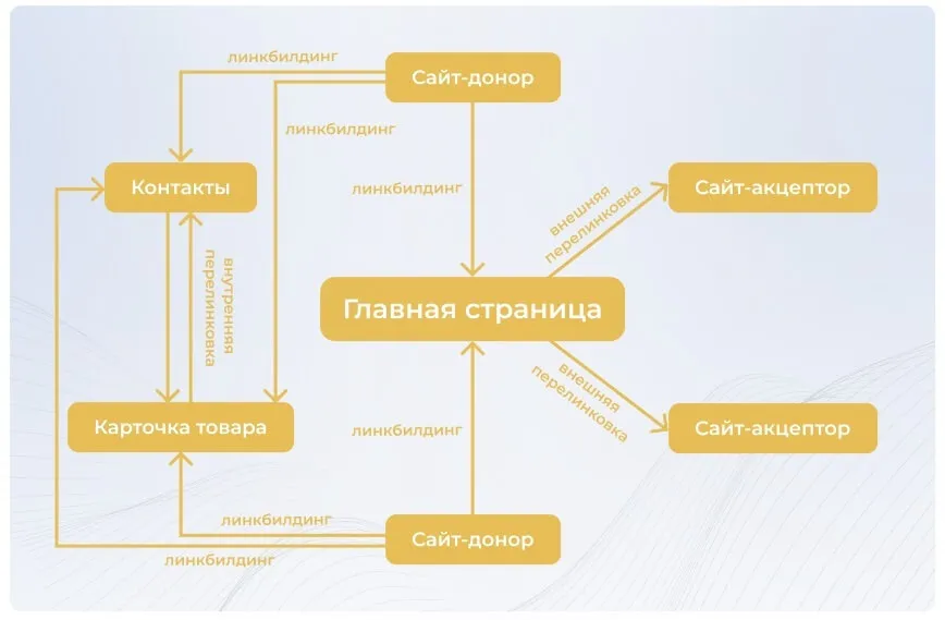 Что такое перелинковка