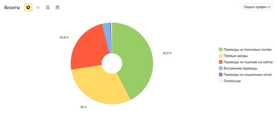 Разнообразие источников трафика