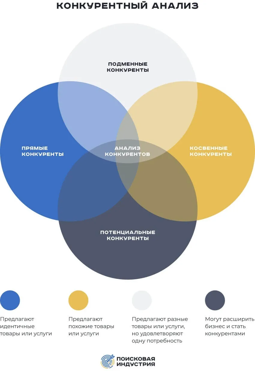 Определение конкурентов