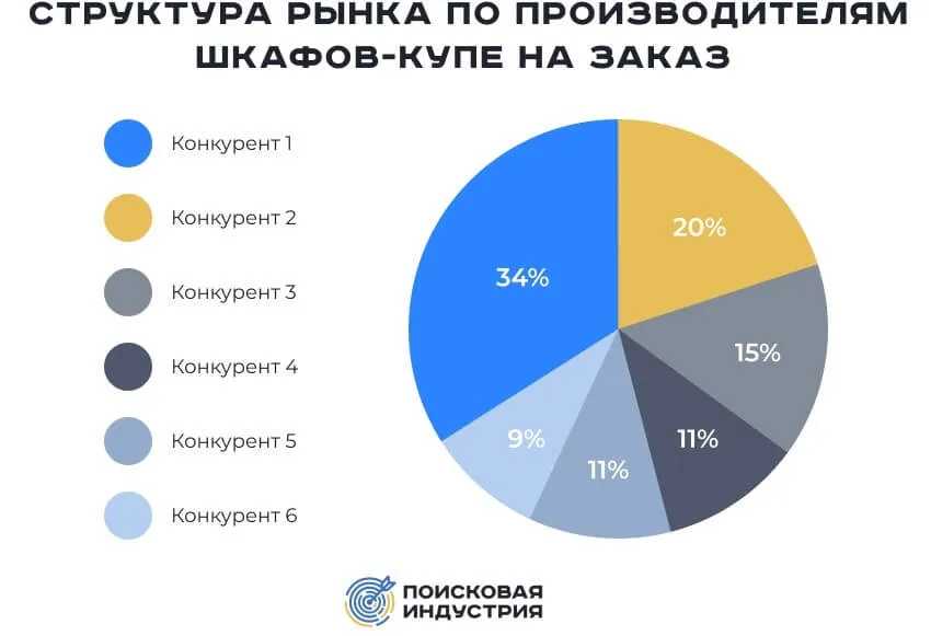 Анализ доли рынка 