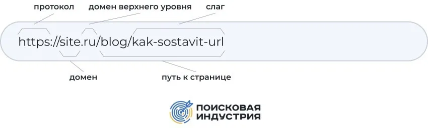 Из чего состоит URL