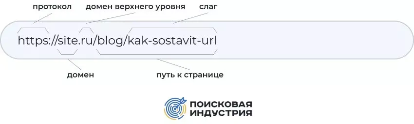 Из чего состоит URL