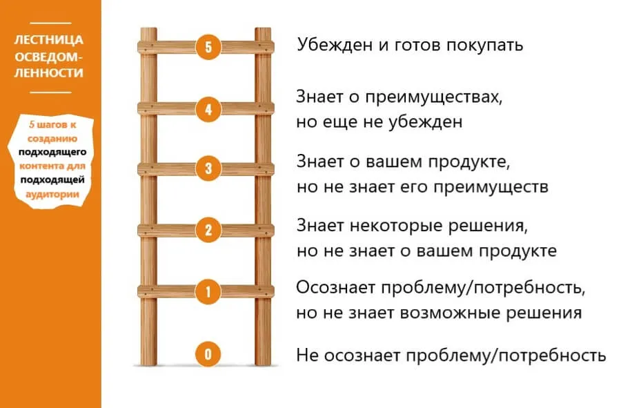 Лестница узнавания Бена Ханта