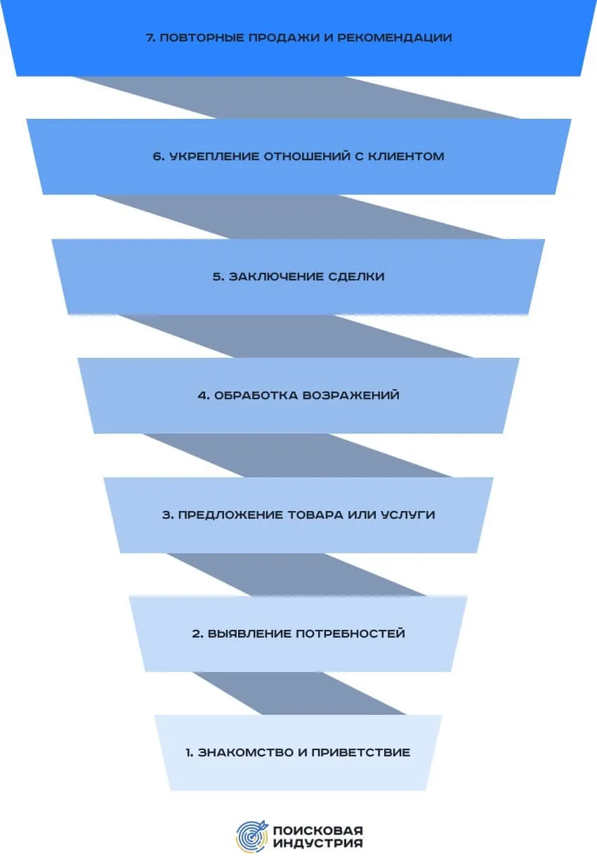 Техника продаж 