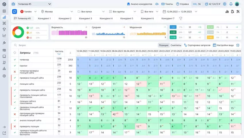 Позиции сайта по ключевым словам