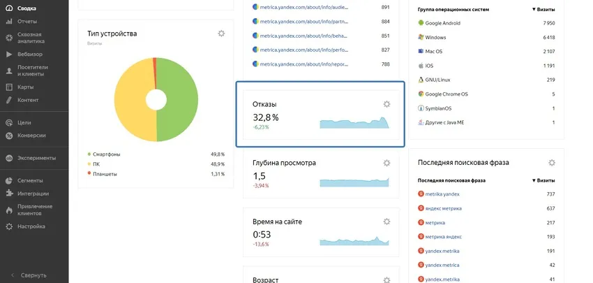 Показатель отказов в «Яндексе» немного отличается от Google 