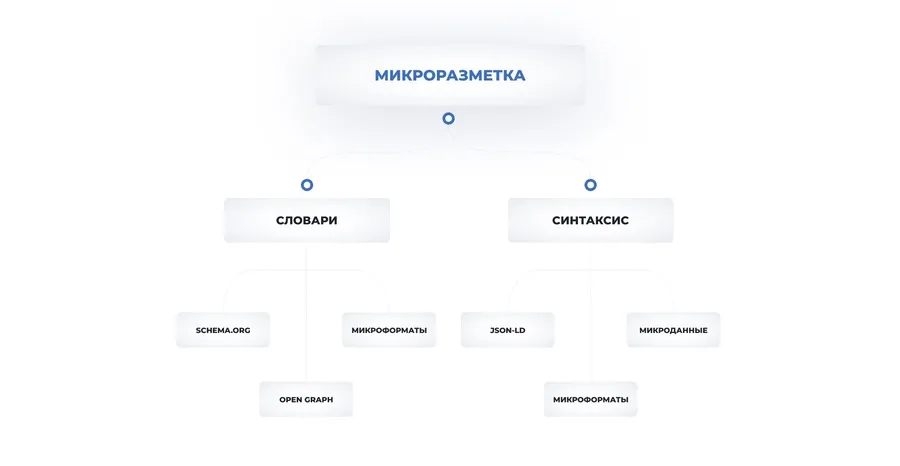 Микроразметка сайта. Виды