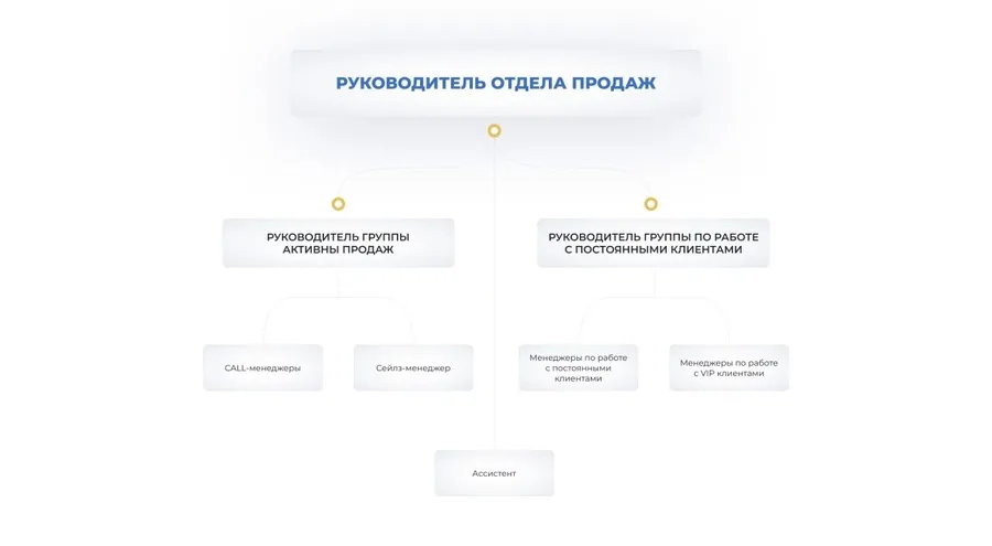 Продумайте структуру департамента или отдела