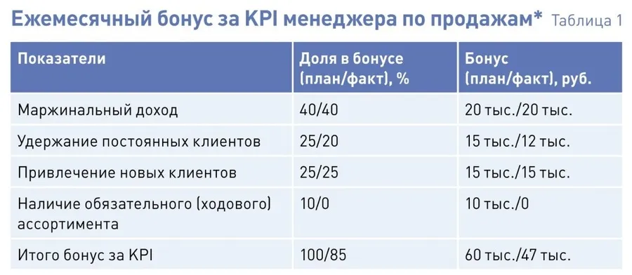 Разработайте систему мотивации