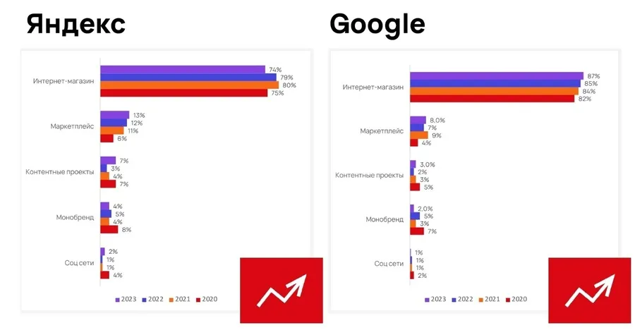 За что поисковые системы их любят
