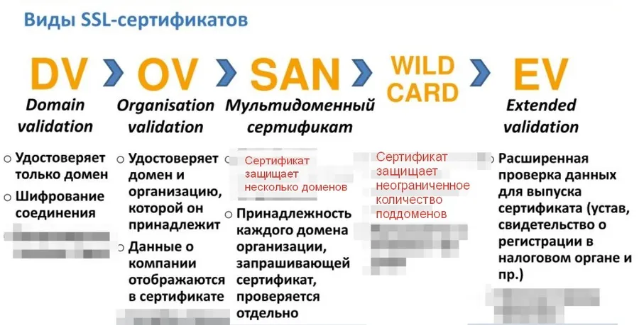 Типы SSL-сертификатов