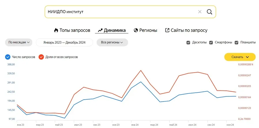Усиление роли брендовых запросов