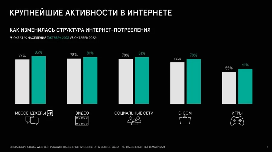 Трафик из соцсетей