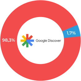 Google Discover