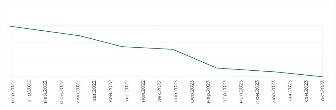 процент отказов удалось снизить 