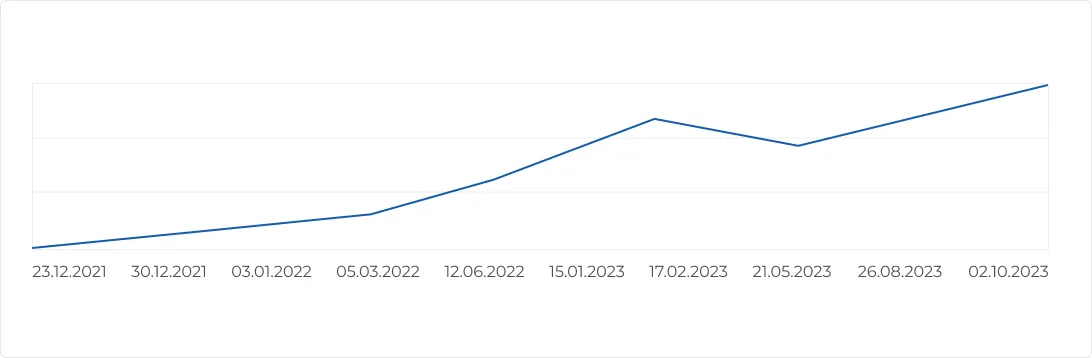 Органический трафик на сайт вырос