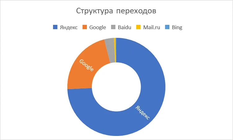 Структура переходов