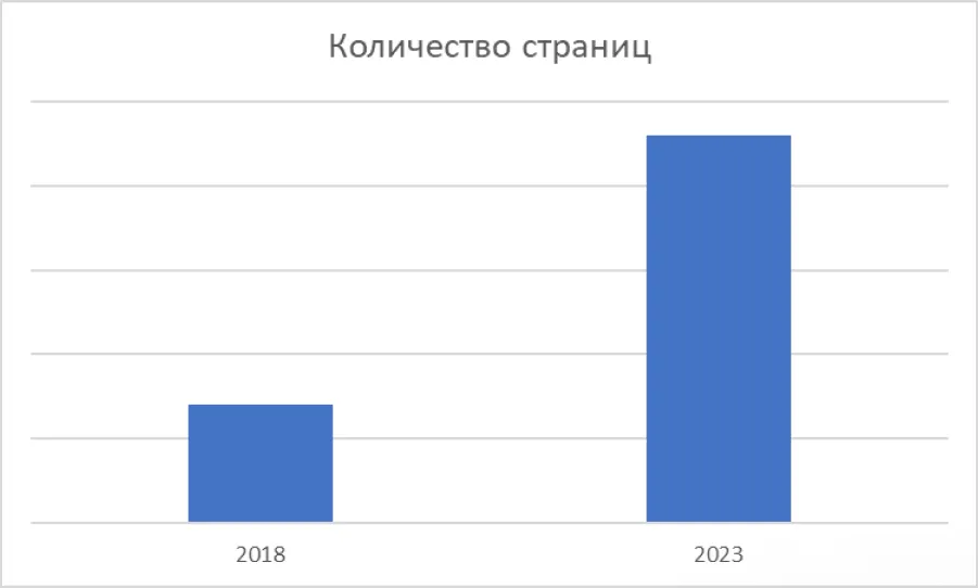 Количество проиндексированных страниц увеличилось в 3,5 раза
