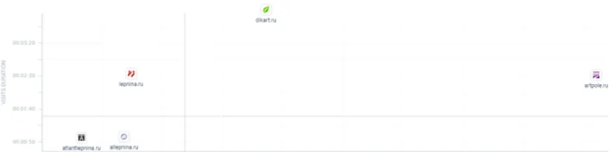 Уровень вовлеченности