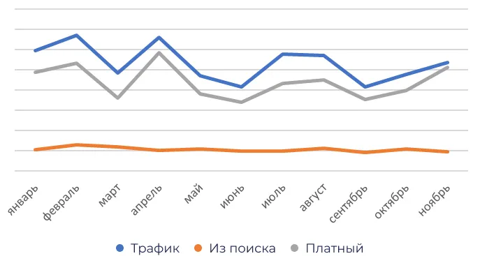 Динамика трафика 2023 год