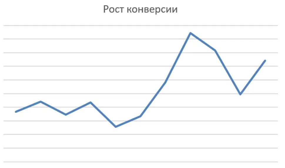 Процент конверсий в звонок и заказ увеличили на 98%