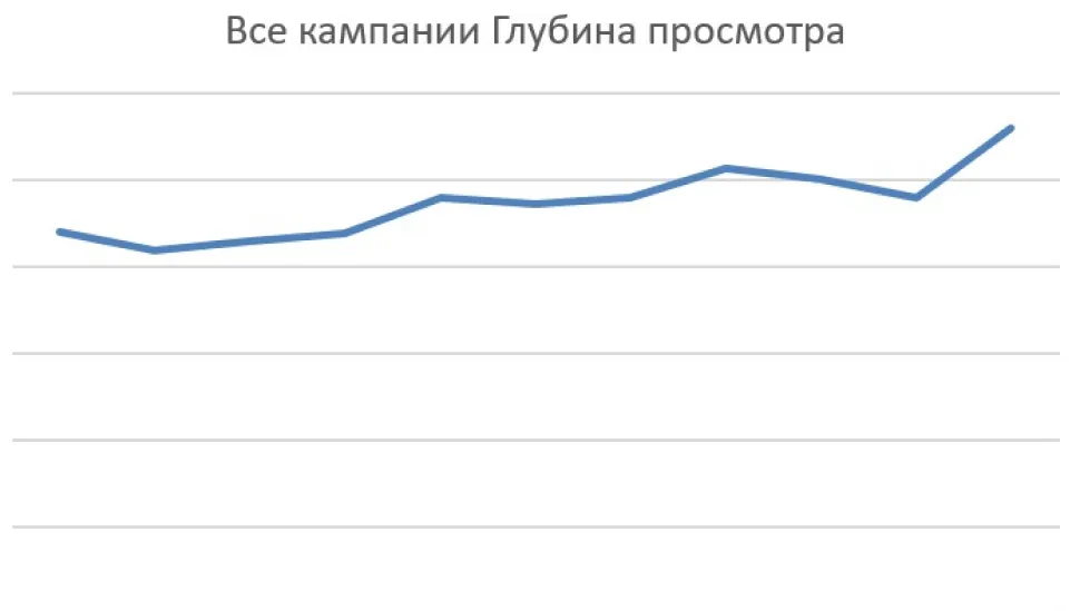 Увеличили глубину просмотров