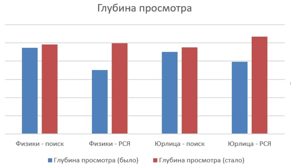 Увеличили глубину просмотров