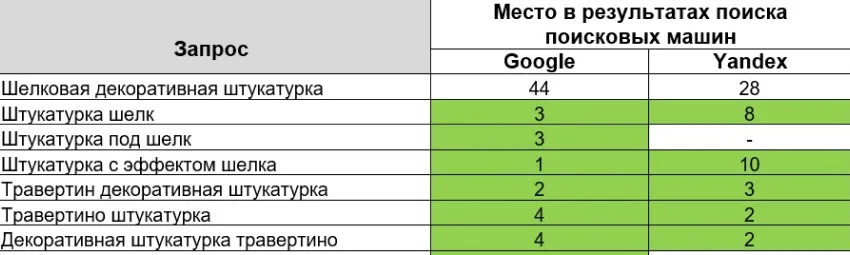более 70% запросов поднялись в топ-10 «Яндекса» и Google