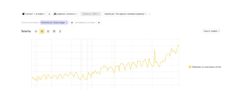 Объем органического трафика увеличили на 150%