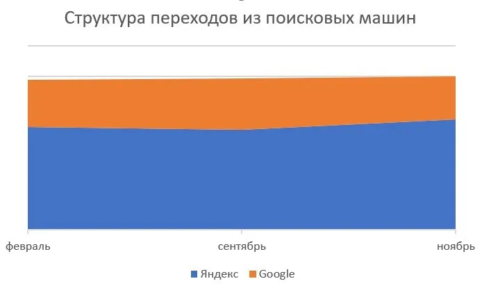 14% продвигаемых запросов поднялись в топ-10