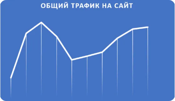 Добились роста трафика