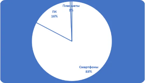 Снизили процент отказов