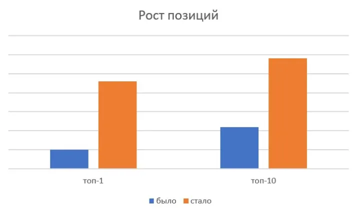 Значимый рост видимости в Google