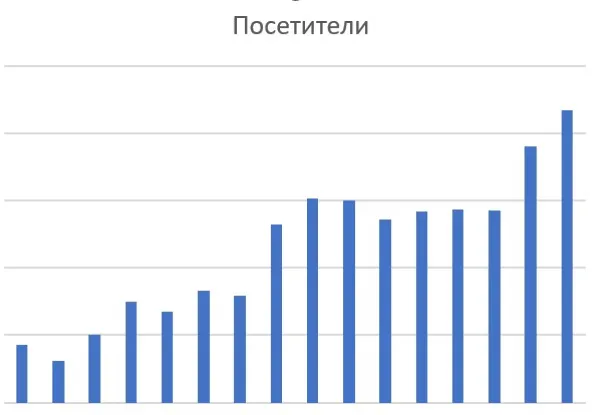 Увеличение посещаемости сайта