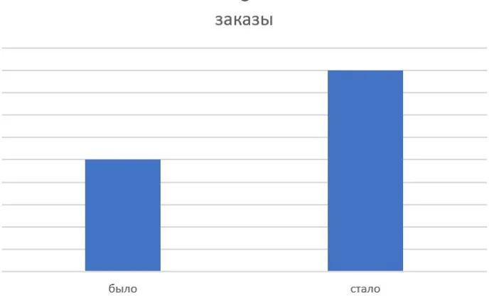Рост заказов на сайте