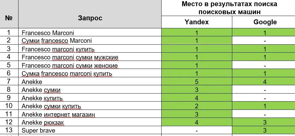 Составление и расширение семантического ядра