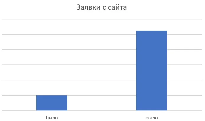 Рост заявок