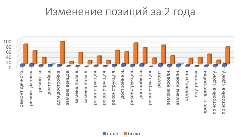 Видимый рост позиций