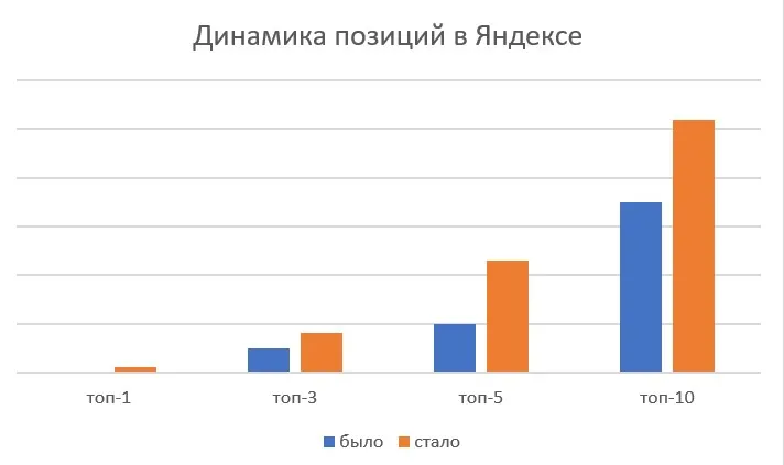 Видимый рост позиций yandex