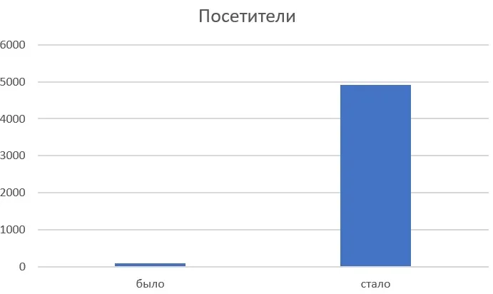 Рост общего трафика