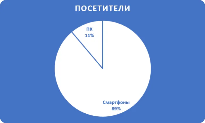 Реализовали прочие работы для улучшения коммерческих и поведенческих факторов