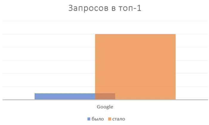 Результат наших работ рис 2