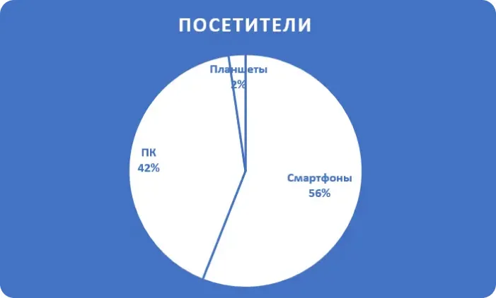 Посетители сайта