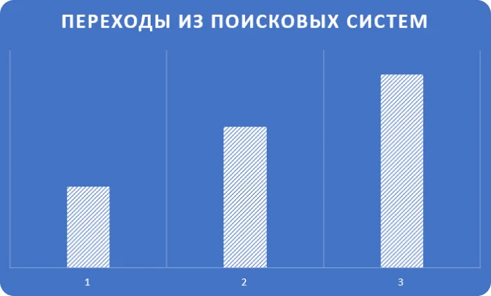 За три месяца органический трафик на сайт вырос на 30%.